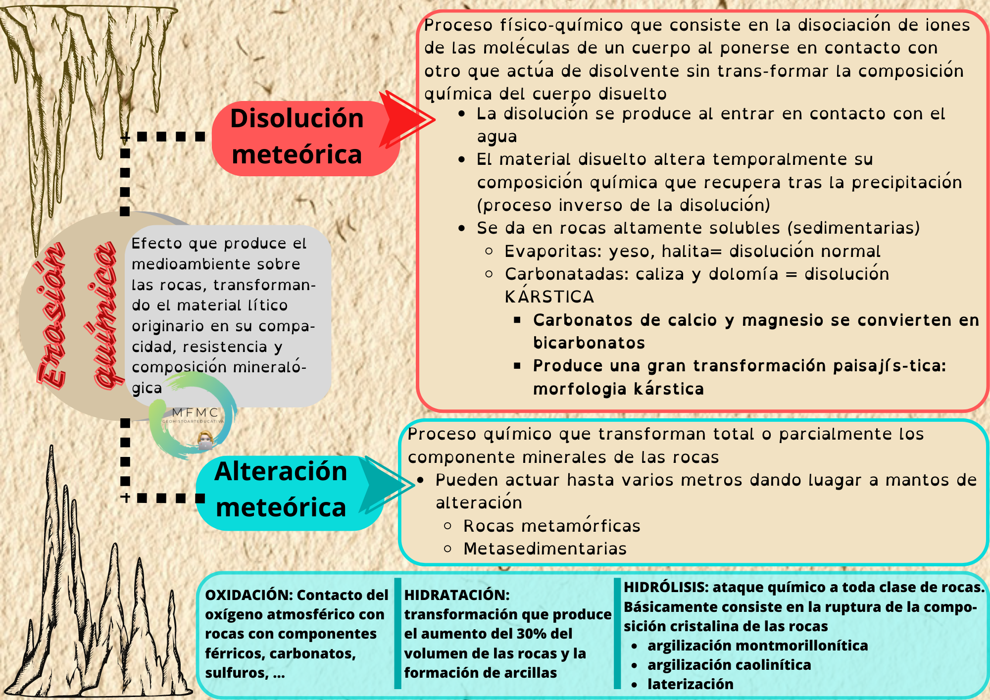 Erosión química