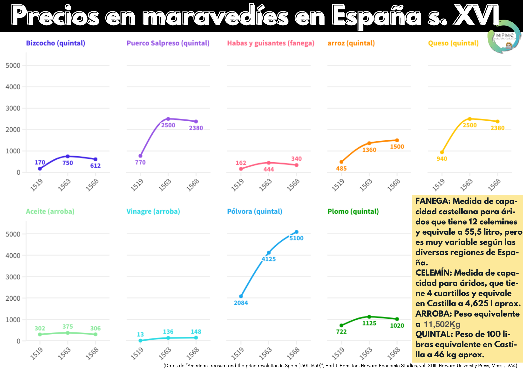 Evolución precios