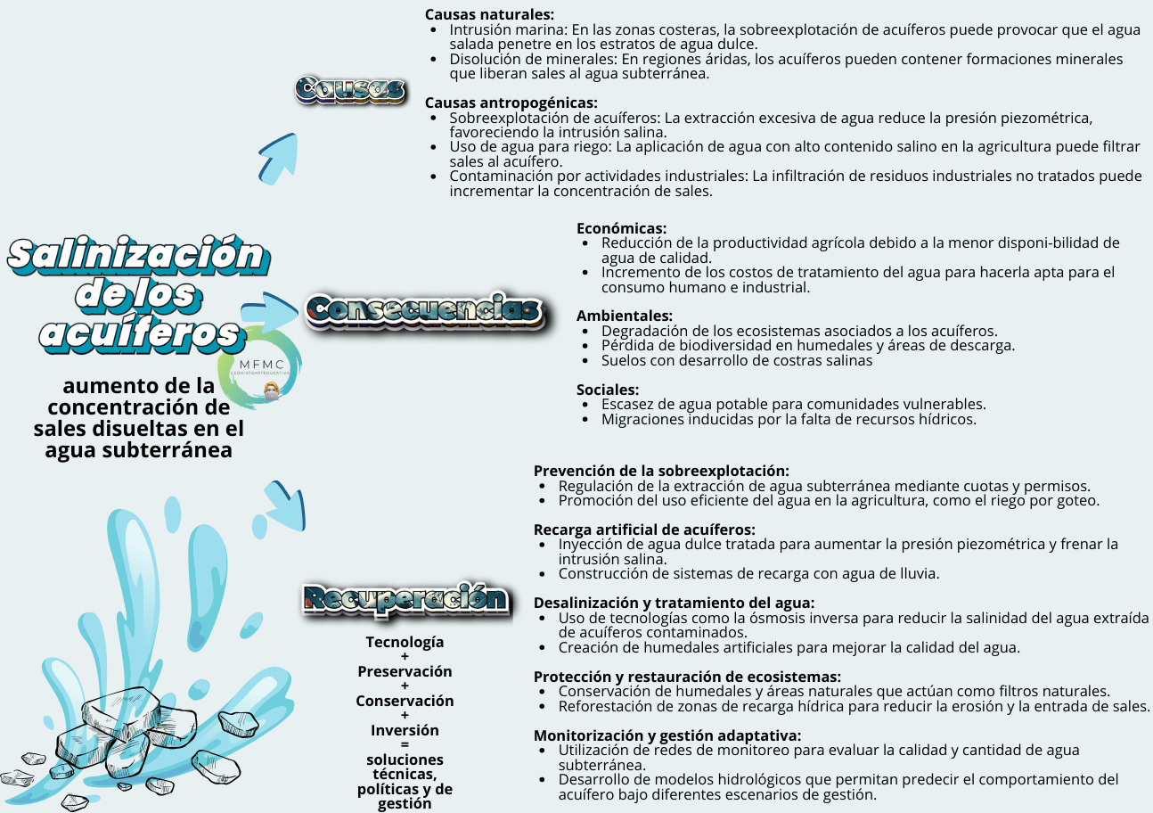 Salinización
